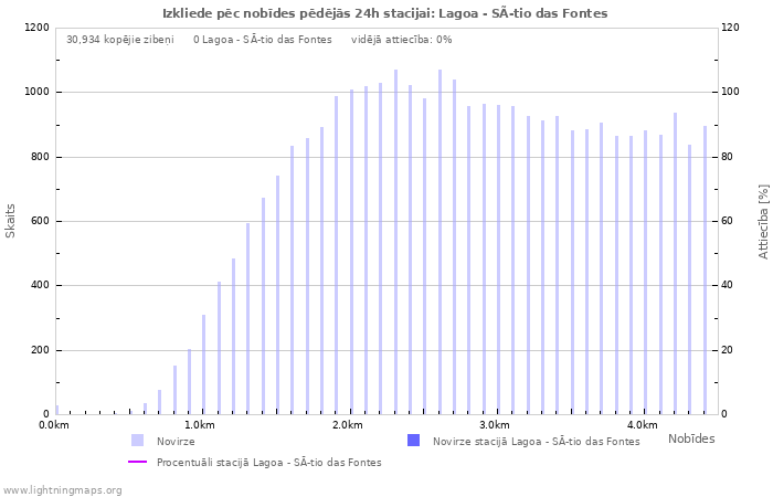 Grafiki: Izkliede pēc nobīdes