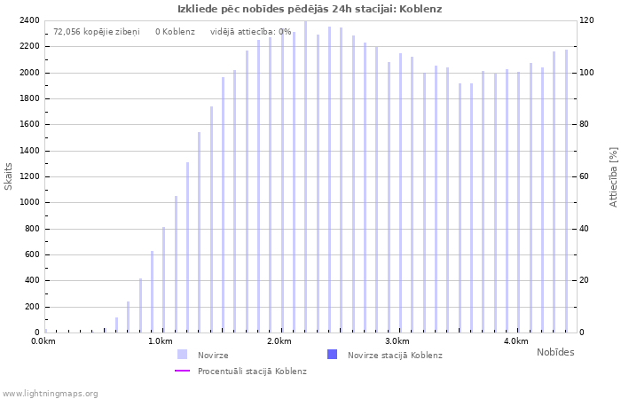 Grafiki: Izkliede pēc nobīdes