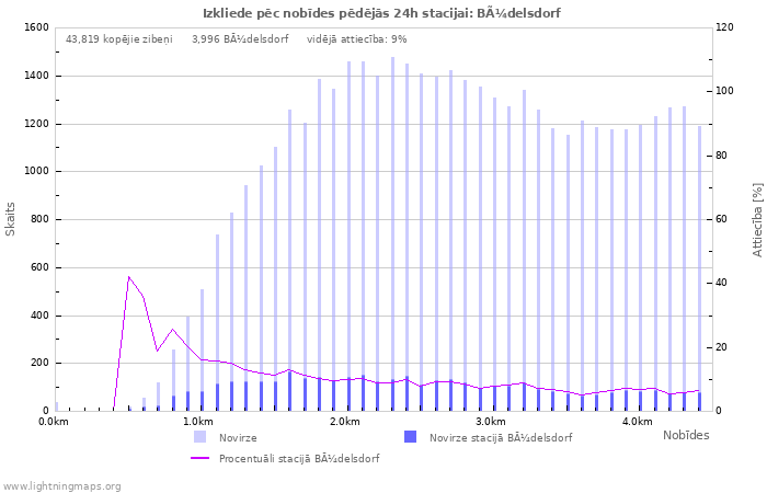 Grafiki: Izkliede pēc nobīdes