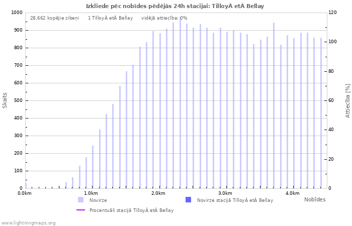 Grafiki: Izkliede pēc nobīdes