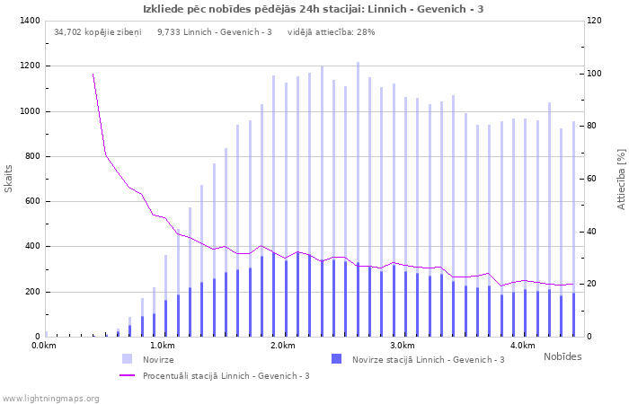 Grafiki: Izkliede pēc nobīdes