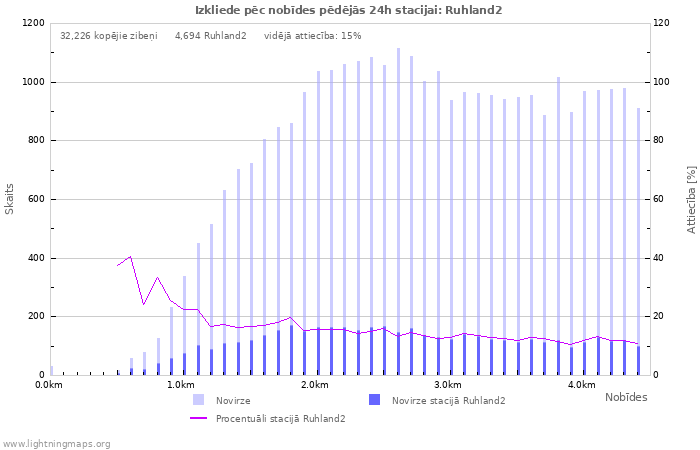 Grafiki: Izkliede pēc nobīdes