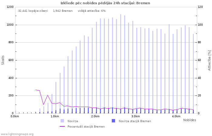 Grafiki: Izkliede pēc nobīdes