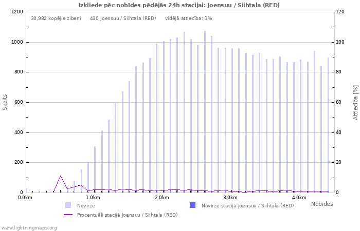 Grafiki: Izkliede pēc nobīdes