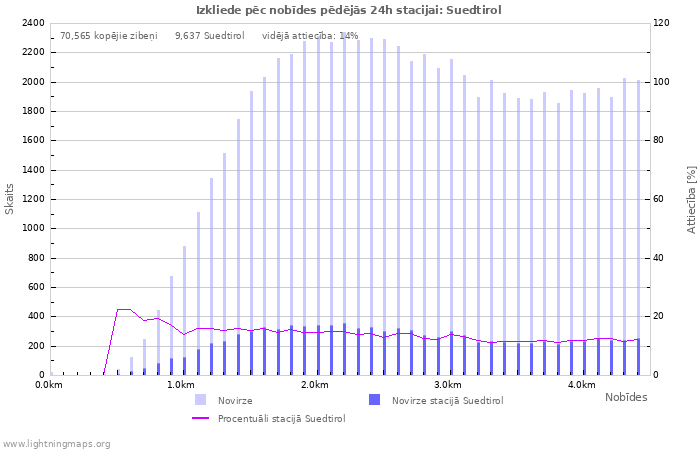 Grafiki: Izkliede pēc nobīdes