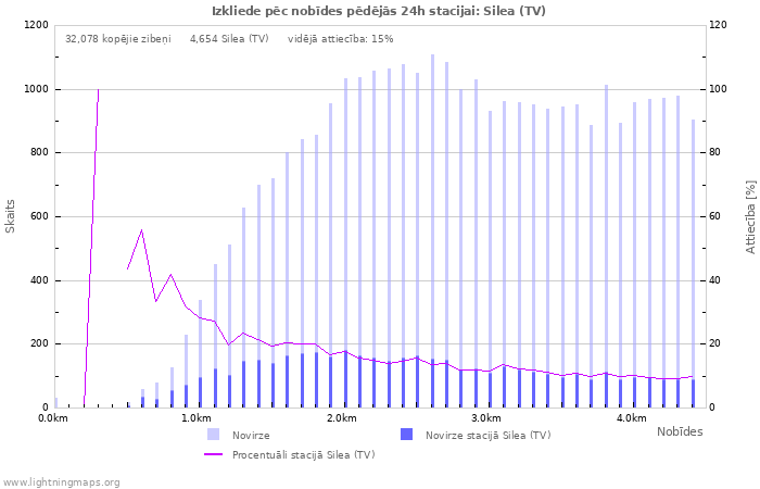 Grafiki: Izkliede pēc nobīdes