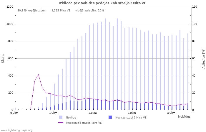 Grafiki: Izkliede pēc nobīdes