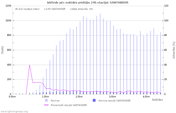 Grafiki: Izkliede pēc nobīdes