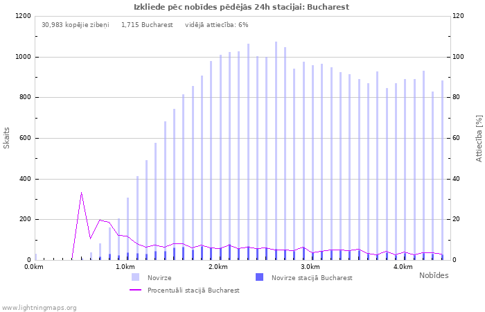 Grafiki: Izkliede pēc nobīdes