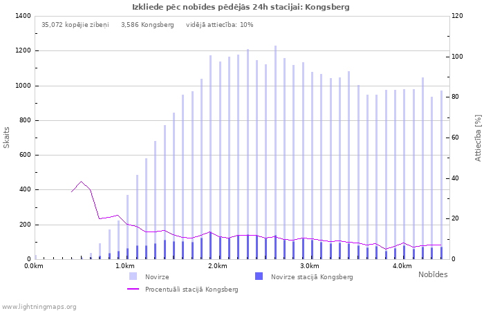 Grafiki: Izkliede pēc nobīdes