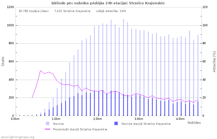 Grafiki: Izkliede pēc nobīdes