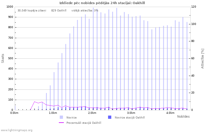 Grafiki: Izkliede pēc nobīdes