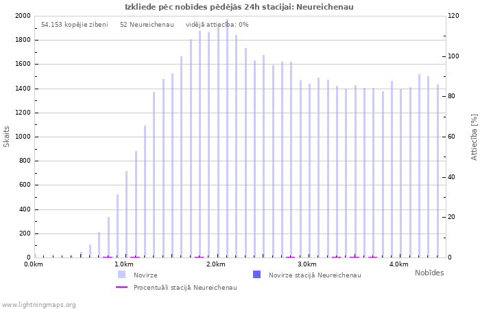 Grafiki: Izkliede pēc nobīdes