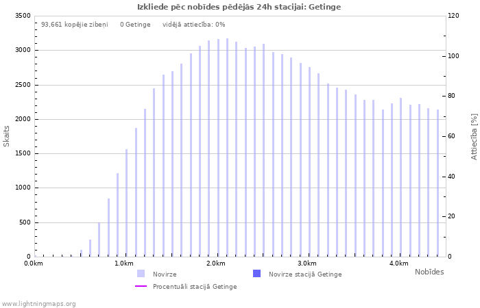 Grafiki: Izkliede pēc nobīdes