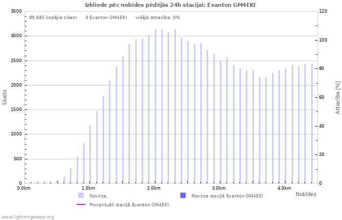 Grafiki: Izkliede pēc nobīdes