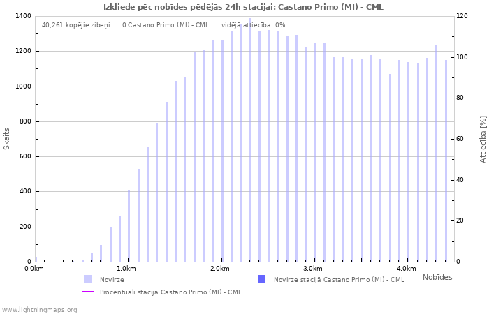 Grafiki: Izkliede pēc nobīdes