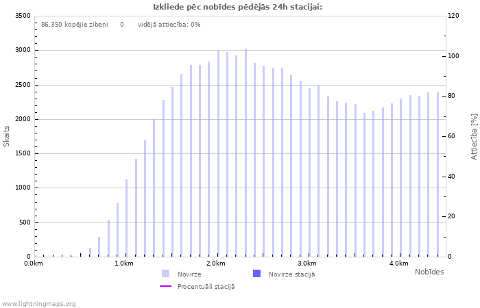 Grafiki: Izkliede pēc nobīdes