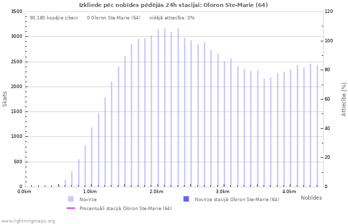 Grafiki: Izkliede pēc nobīdes