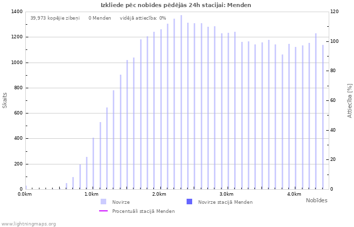 Grafiki: Izkliede pēc nobīdes