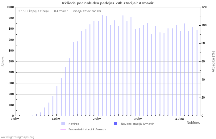 Grafiki: Izkliede pēc nobīdes