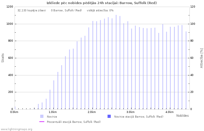 Grafiki: Izkliede pēc nobīdes