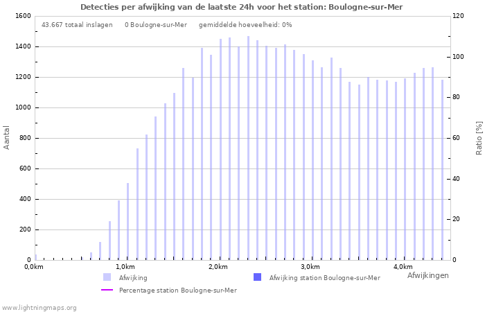 Grafieken: Detecties per afwijking