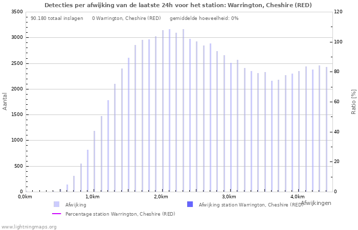 Grafieken: Detecties per afwijking