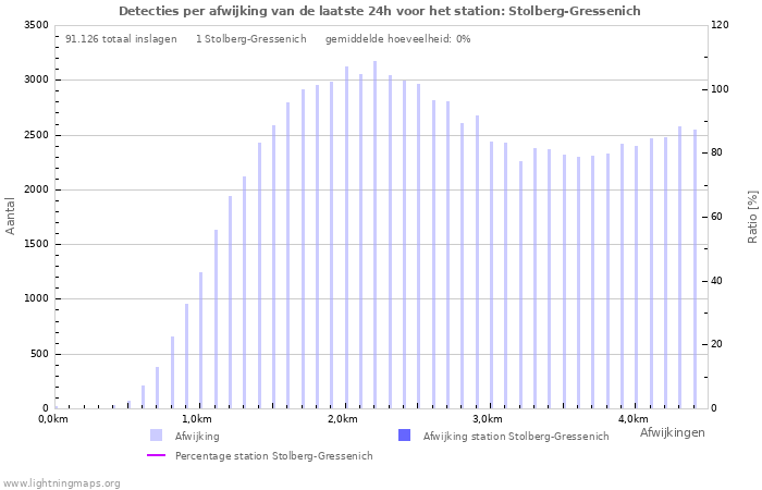 Grafieken: Detecties per afwijking