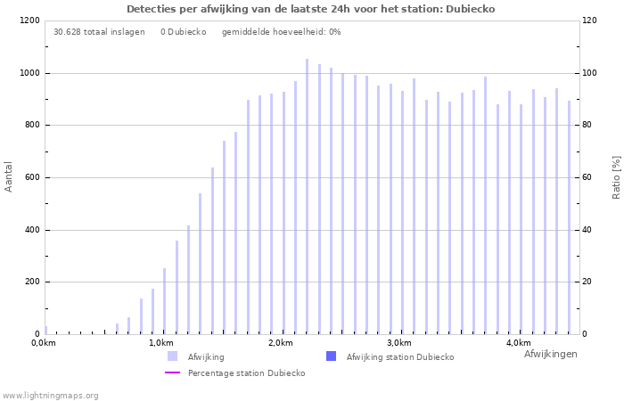 Grafieken: Detecties per afwijking