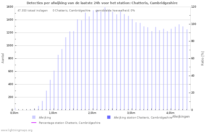 Grafieken: Detecties per afwijking