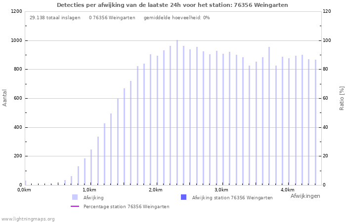 Grafieken: Detecties per afwijking