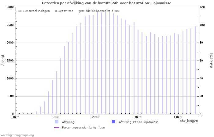 Grafieken: Detecties per afwijking