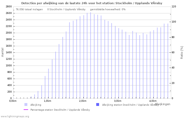 Grafieken: Detecties per afwijking