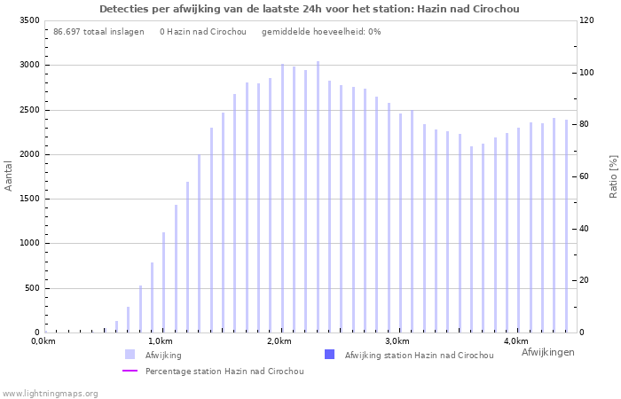 Grafieken: Detecties per afwijking