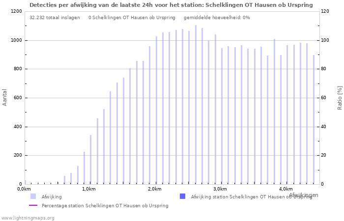 Grafieken: Detecties per afwijking