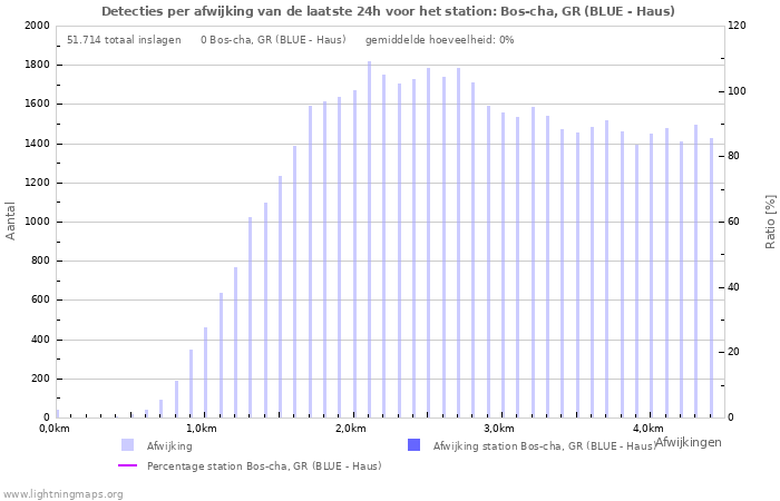 Grafieken: Detecties per afwijking