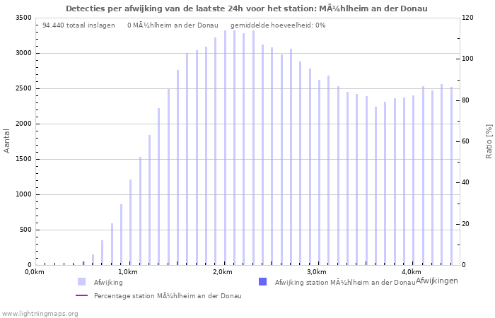 Grafieken: Detecties per afwijking