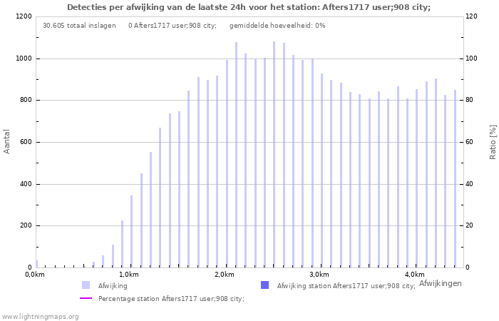 Grafieken: Detecties per afwijking