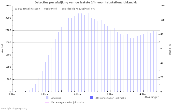 Grafieken: Detecties per afwijking