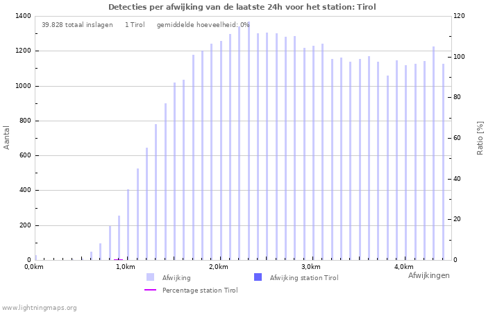 Grafieken: Detecties per afwijking