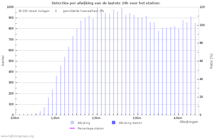 Grafieken: Detecties per afwijking