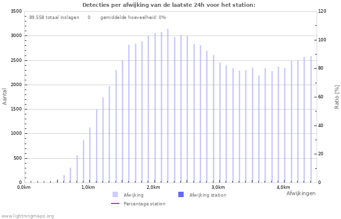 Grafieken: Detecties per afwijking