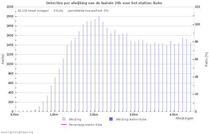 Grafieken: Detecties per afwijking