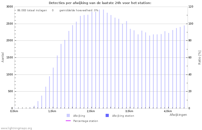 Grafieken: Detecties per afwijking