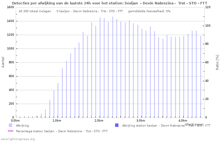 Grafieken: Detecties per afwijking