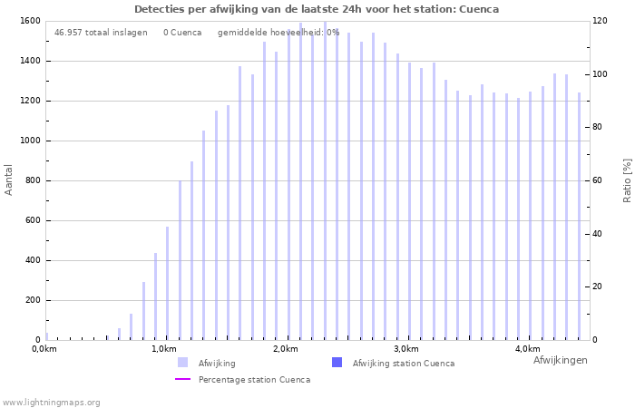 Grafieken: Detecties per afwijking