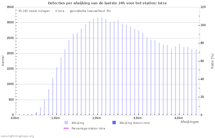 Grafieken: Detecties per afwijking