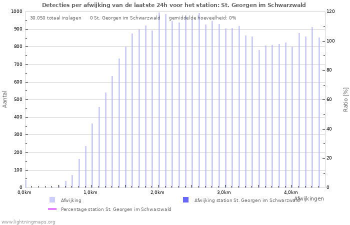 Grafieken: Detecties per afwijking