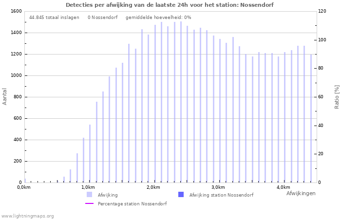 Grafieken: Detecties per afwijking