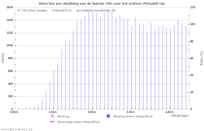 Grafieken: Detecties per afwijking